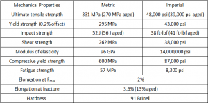 What is Zamak 5 - Zamak 5 Zinc Alloy Composition, Properties & Zamak 5 ...