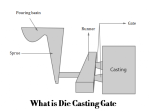 What is Die Casting Gate & How to Design the Gate of Die Casting Mold ...