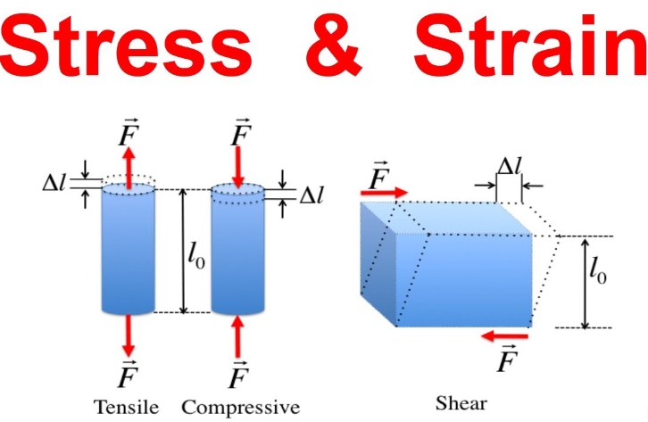 Stress Vs. Strain: Definitions, Differences, And Examples