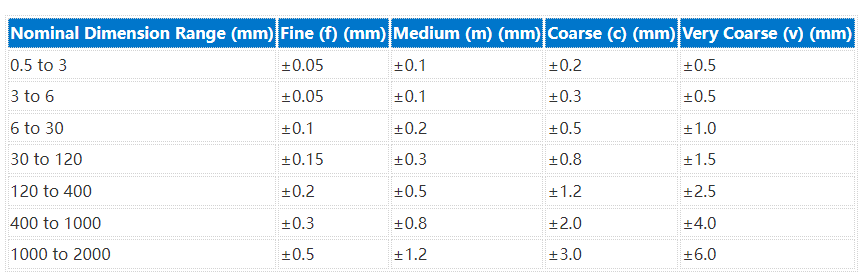 Standard Size Tolerances